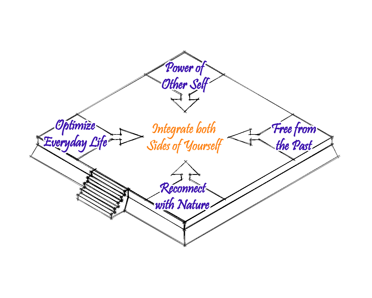 Practices of Personal Growth, level one