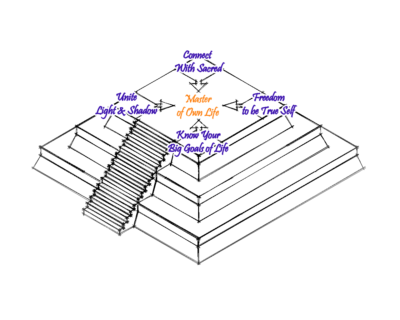 Practices of Personal Growth, level three